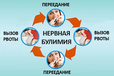 Лечение булимии в Иноземцево